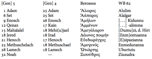 Biblical patriarchs of Genesis 5 and Genesis 4, compared to antediluvian rulers from Berossos and the Weld-Blundell prism. Gebhard Selz, Of Heroes and Sages: Considerations of the Early Mesopotamian Background of Some Enochic Traditions, Brill, 2011, p. 790. 
